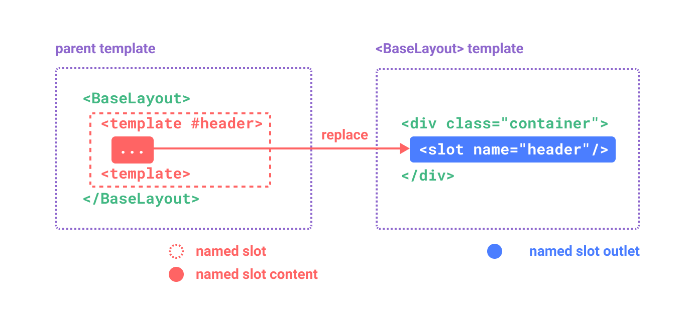 named slots diagram